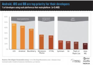 Developer platform survey says iOS and Android still king, but RIM is catching up